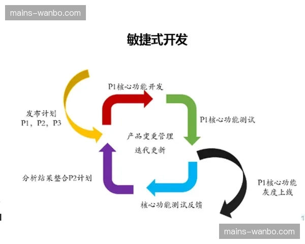 敏捷开发思维引入系统构建 缩短业务功能迭代步幅